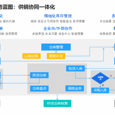 金蝶云星辰供销协同一体化